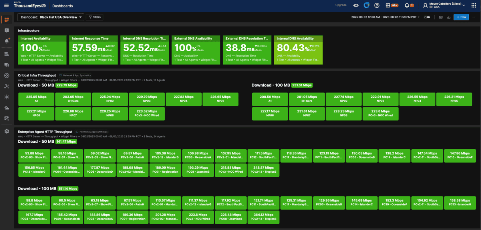 Dashboard displaying network metrics per training room